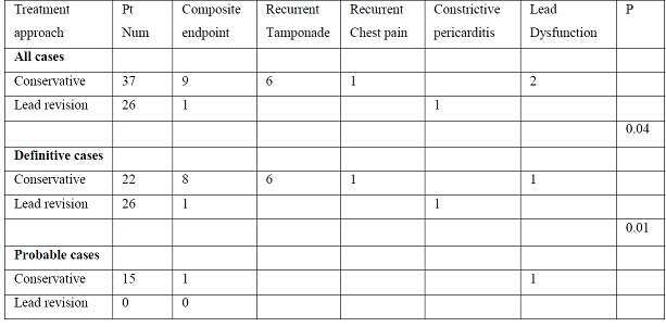 Table 1: Composite endpoints according to lead perforation management